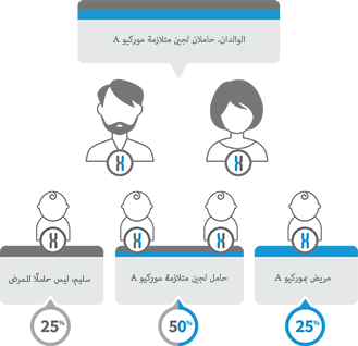 مرض ذو صفة صبغية جسدية متنحية