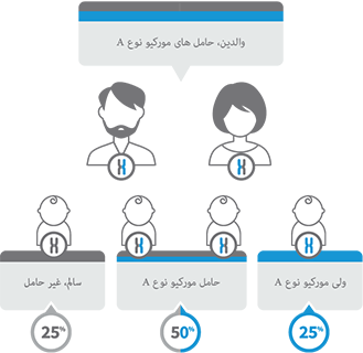 بیماری مغلوب
